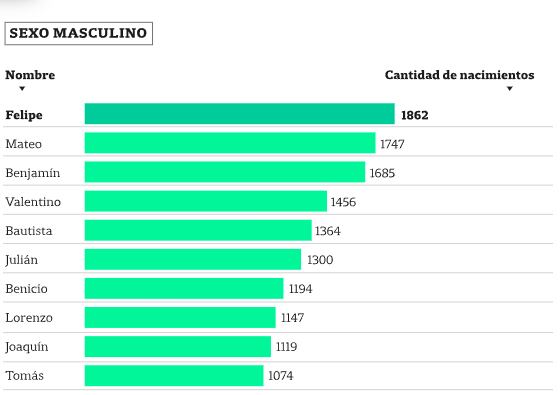 Los nombres más elegidos para los niños. Foto: Gentileza La Nación.