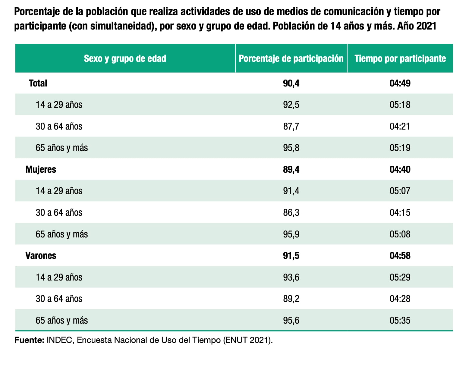 Datos del Indec sobre el uso de tiempo en actividades personales, que incluye también las horas que pasamos "conectados".