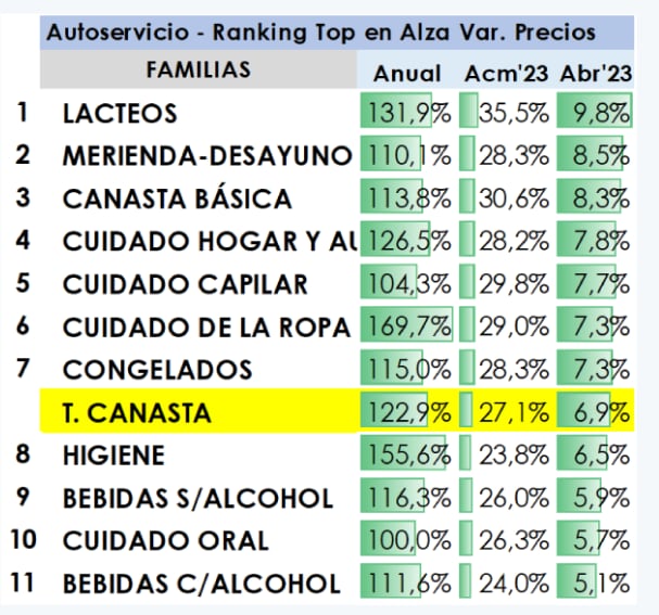 Caída del consumo en abril 2023. Elaboración: Focus Market