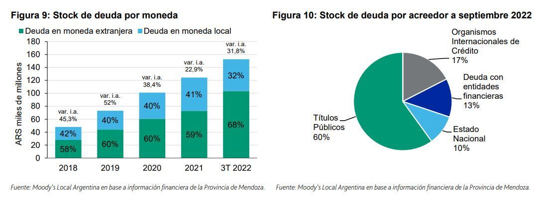 Deuda de Mendoza. Moody's