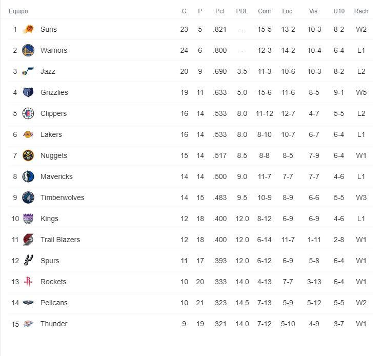 NBA- Conferencia Oeste