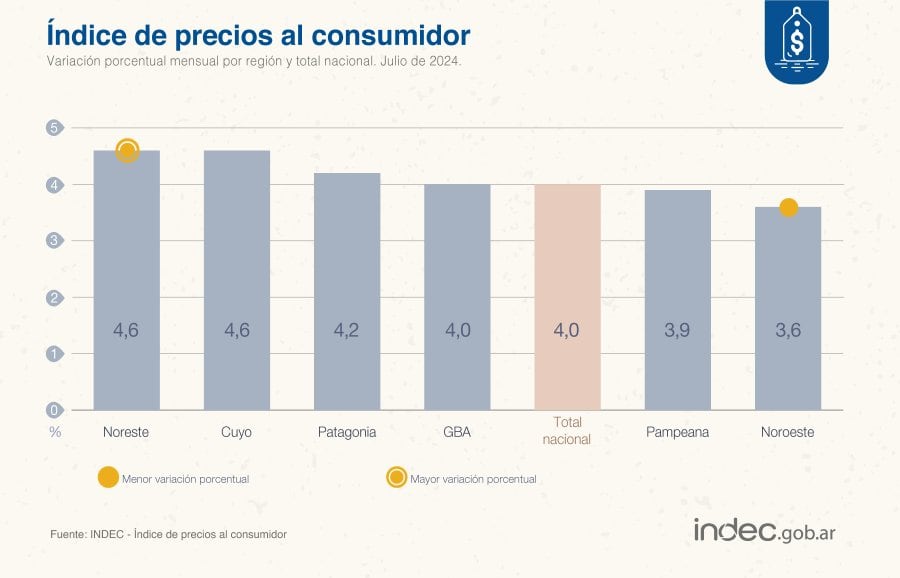 Índice de precios al consumidor; Cuyo entre los más altos. Imagen: X / @INDECArgentina