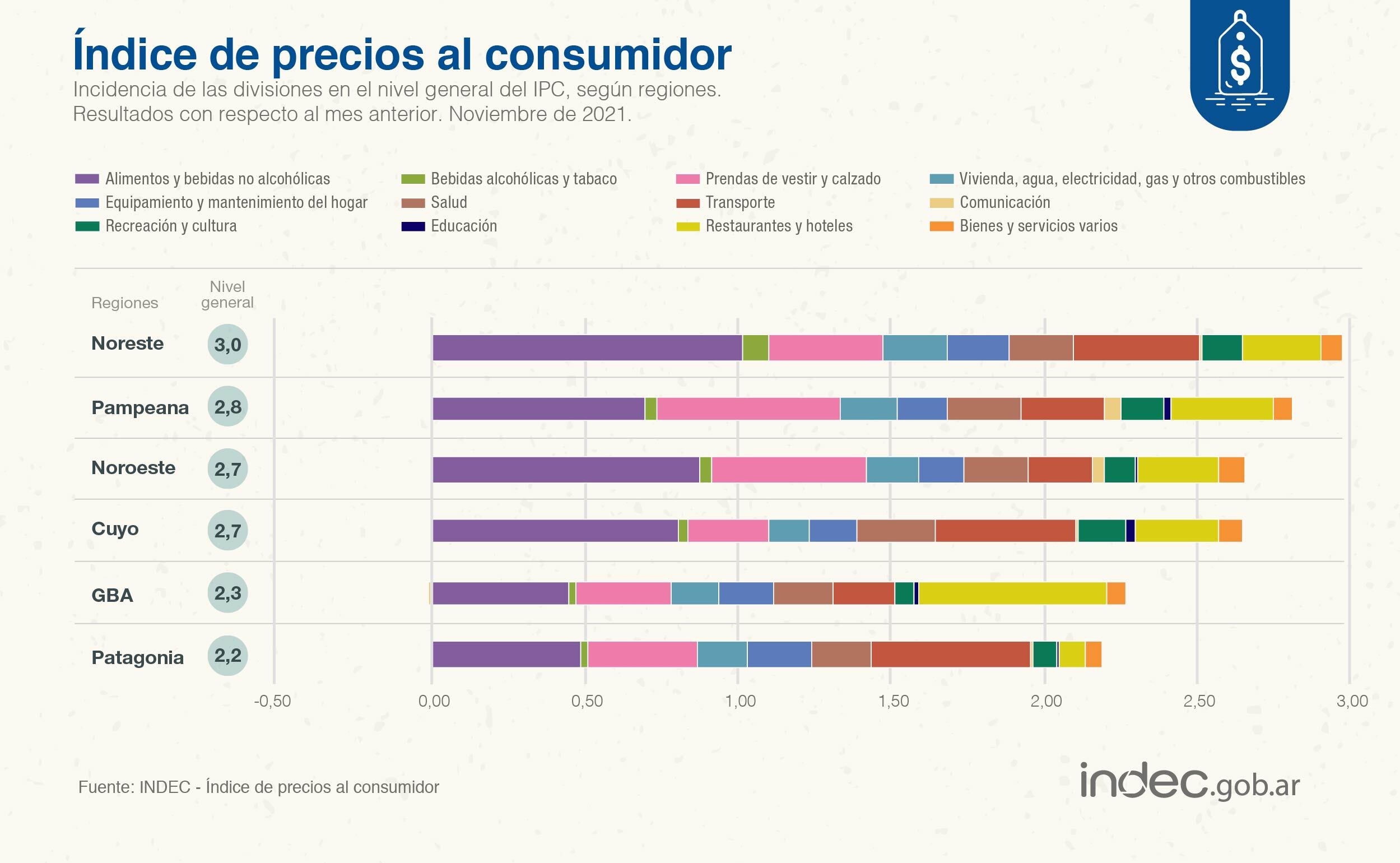 Datos del Indec sobre inflación, según zonas.