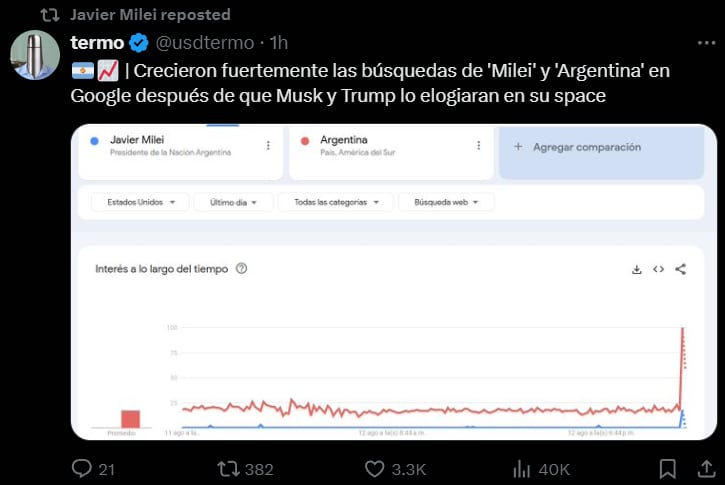 Búsquedas de "Argentina" tras la mención de Donald Trump. Captura: X / @JMilei