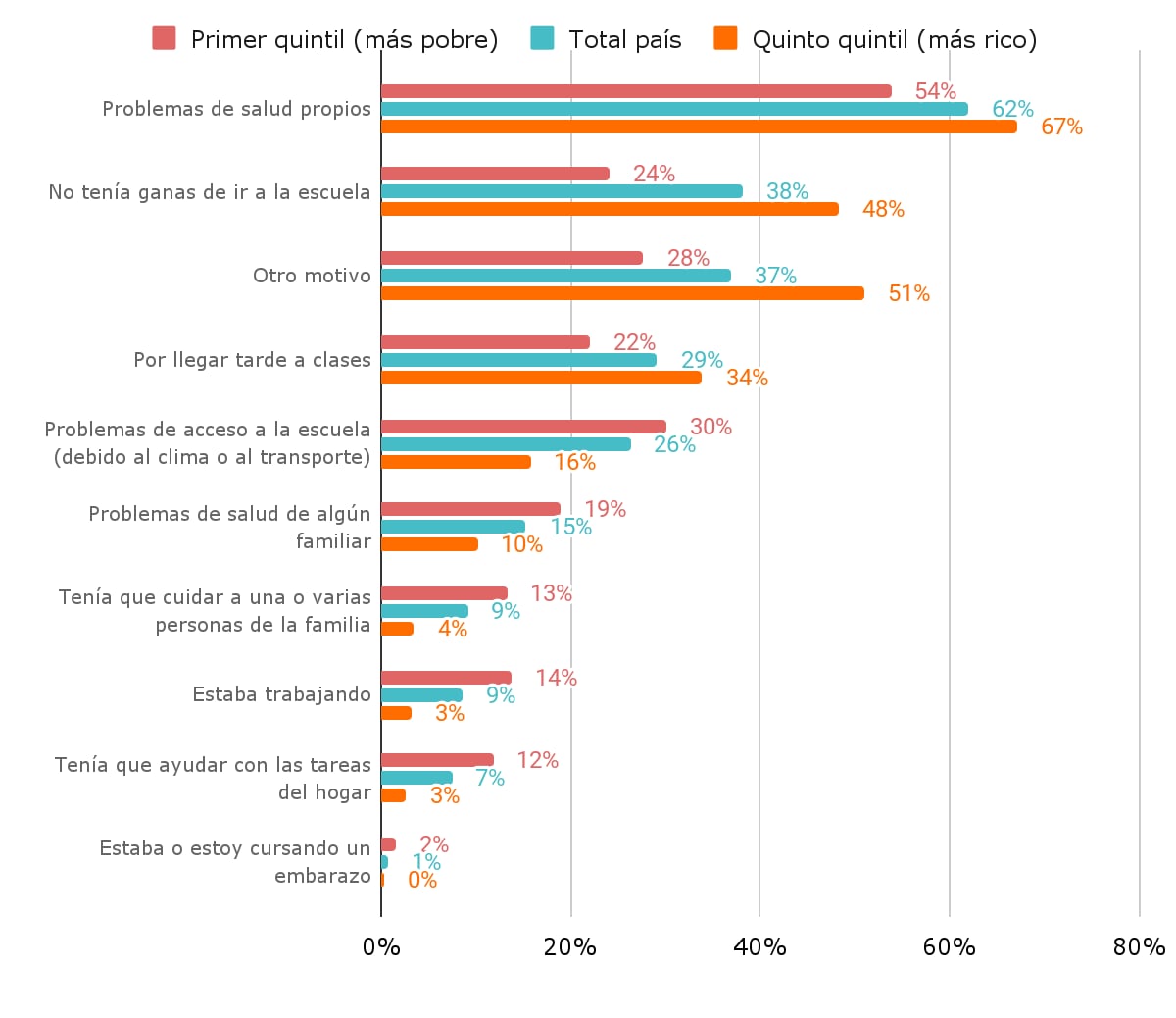 Principales motivos por los que faltaron a la escuela según los alumnos que declaran faltar (seleccionan 3). Nivel secundario. Año 2022. Observatorio de Argentinos por la Educación