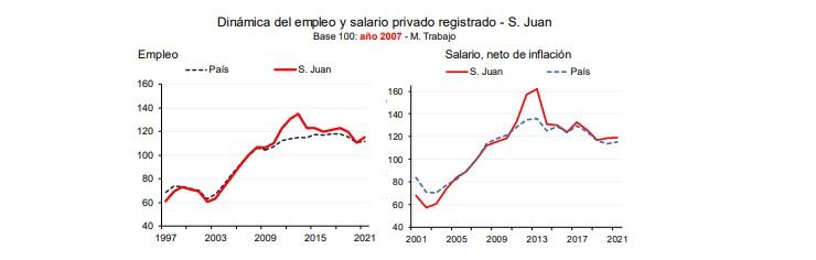 Dinámica del empleo y salario privado registrado