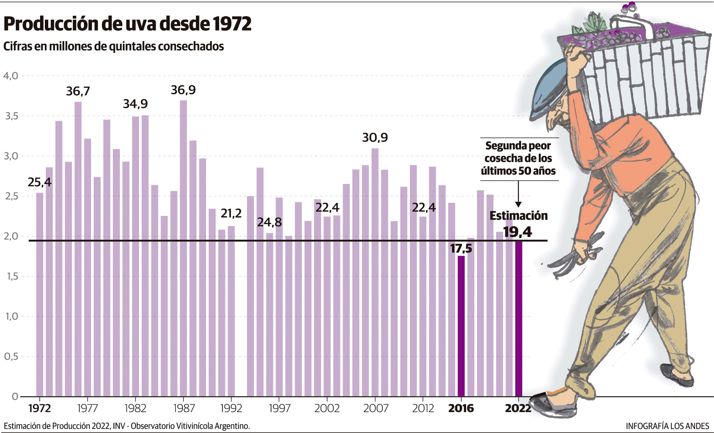 Cosecha de uva de los últimos 50 años, en Mendoza. Gustavo Guevara.