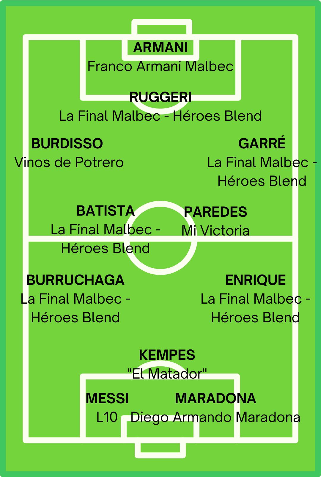 Los once jugadores "titulares" del equipo mundialistas del vino, siete campeones del mundo y tres que tendrán la oportunidad en Qatar 2022. - Los Andes