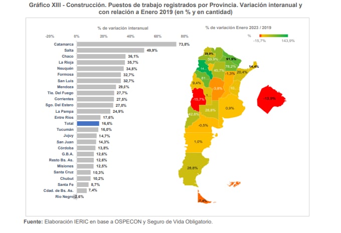 Mendoza es la provincia con mayor caída de trabajadores formales de la construcción entre 2019 y 2023.