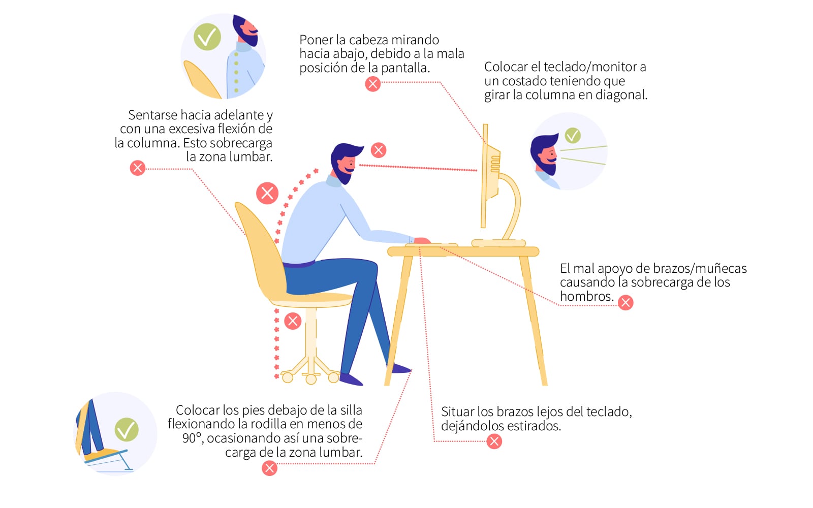 Posicionar bien los elementos de trabajo evitará futuros dolores. Poner el monitor en alto y el teclado más bajo que nuestros brazos es escencial.