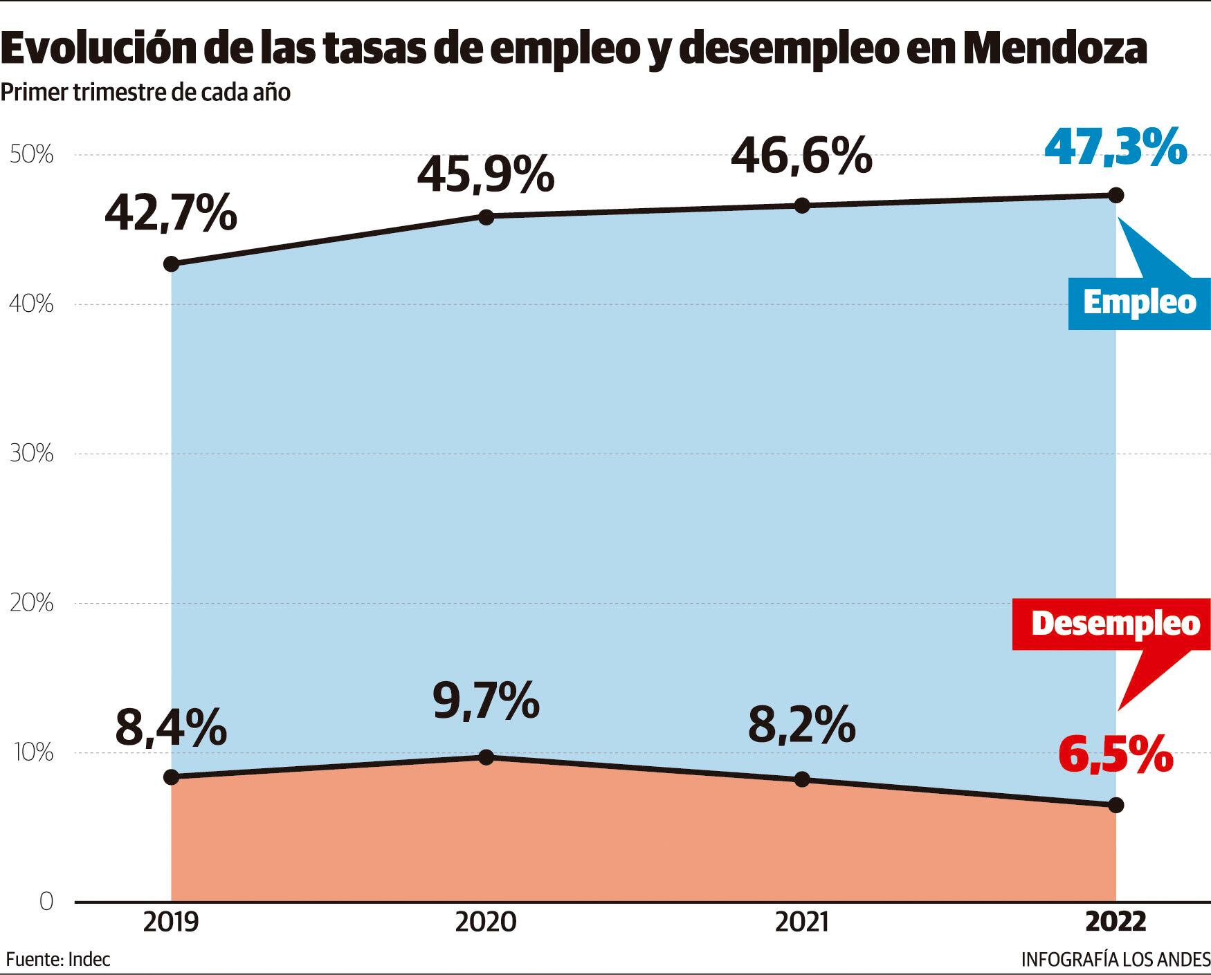 Evolución de las tasas de empleo y desempleo en Mendoza. Primer trimestre de cada año. Gustavo Guevara