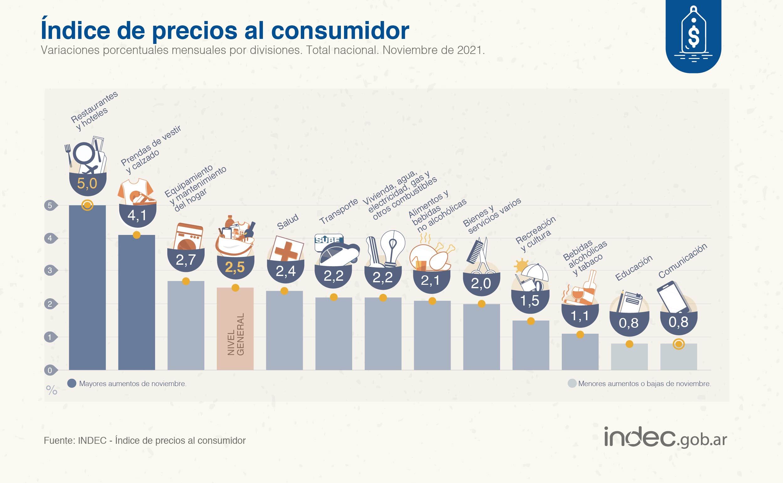 Índice de Precios al Consumidor según los rubros