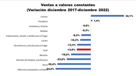 Ventas a valores constantes. Elaboración: Observatorio Económico de la FEM