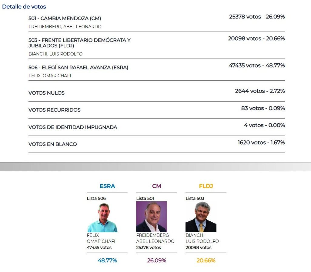 Los resultados en San Rafael: categoría intendente.