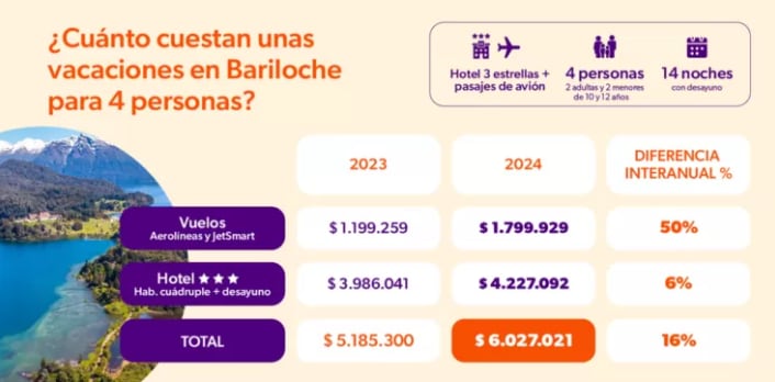 Vacaciones 2025. Fuente: Focus Market para el blog de educación financiera Naranja X