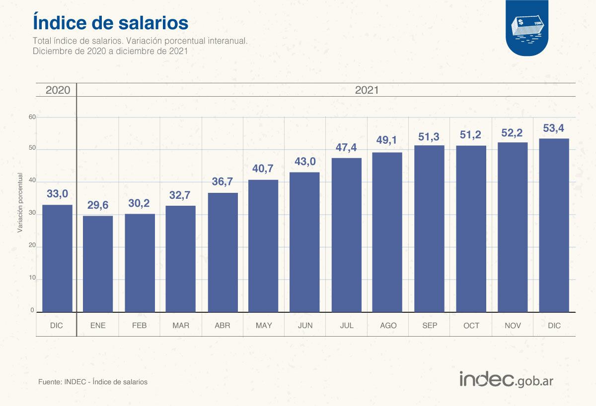 El Indec compartió los datos del Índice de salarios 2021 en Argentina.