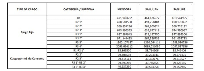 DISTRIBUIDORA DE GAS CUYANA S.A.- TARIFAS FINALES A USUARIOS SGP (P1, P2 y P3(1)) y SDB ABASTECIDOS CON GAS NATURAL - SIN IMPUESTOS