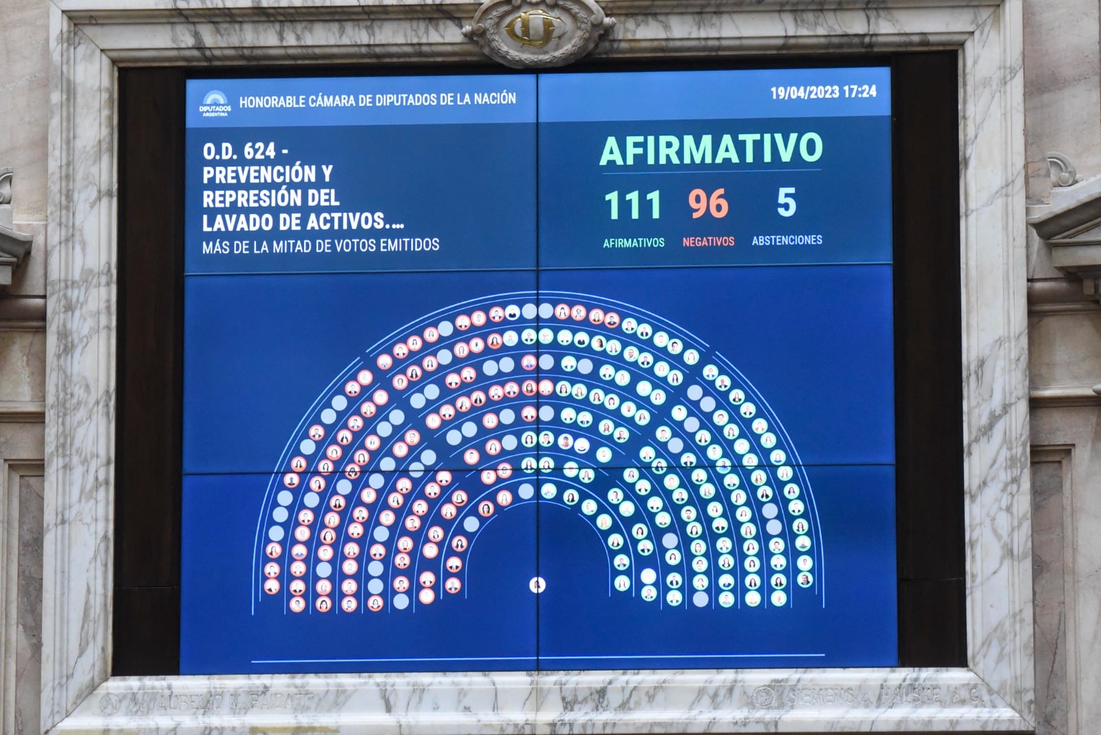 El proyecto contra el lavado de dinero recibió 111 votos afirmativos, 96 negativos y 5 abstenciones (Foto: HCDN)