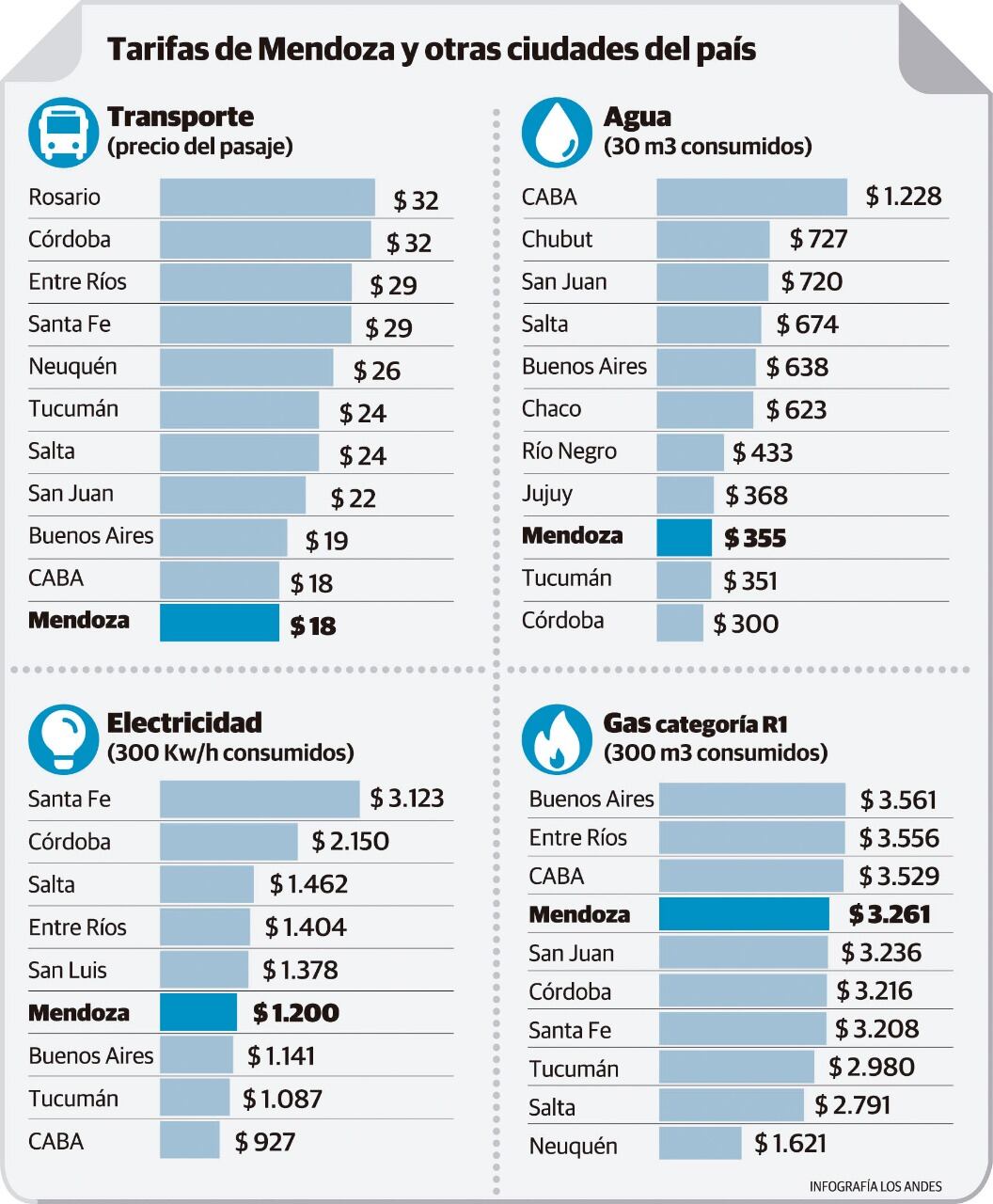 Nuestra provincia tiene el boleto de colectivo más bajo del país y también una de las tarifas de agua y electricidad más accesibles. En contraste, la del gas está entre las más altas.