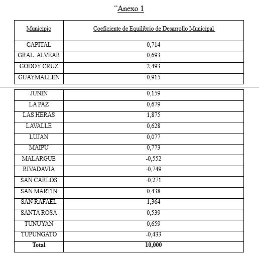 Así quedó la repartición del coeficiente de equilibrio de desarrollo municipal.