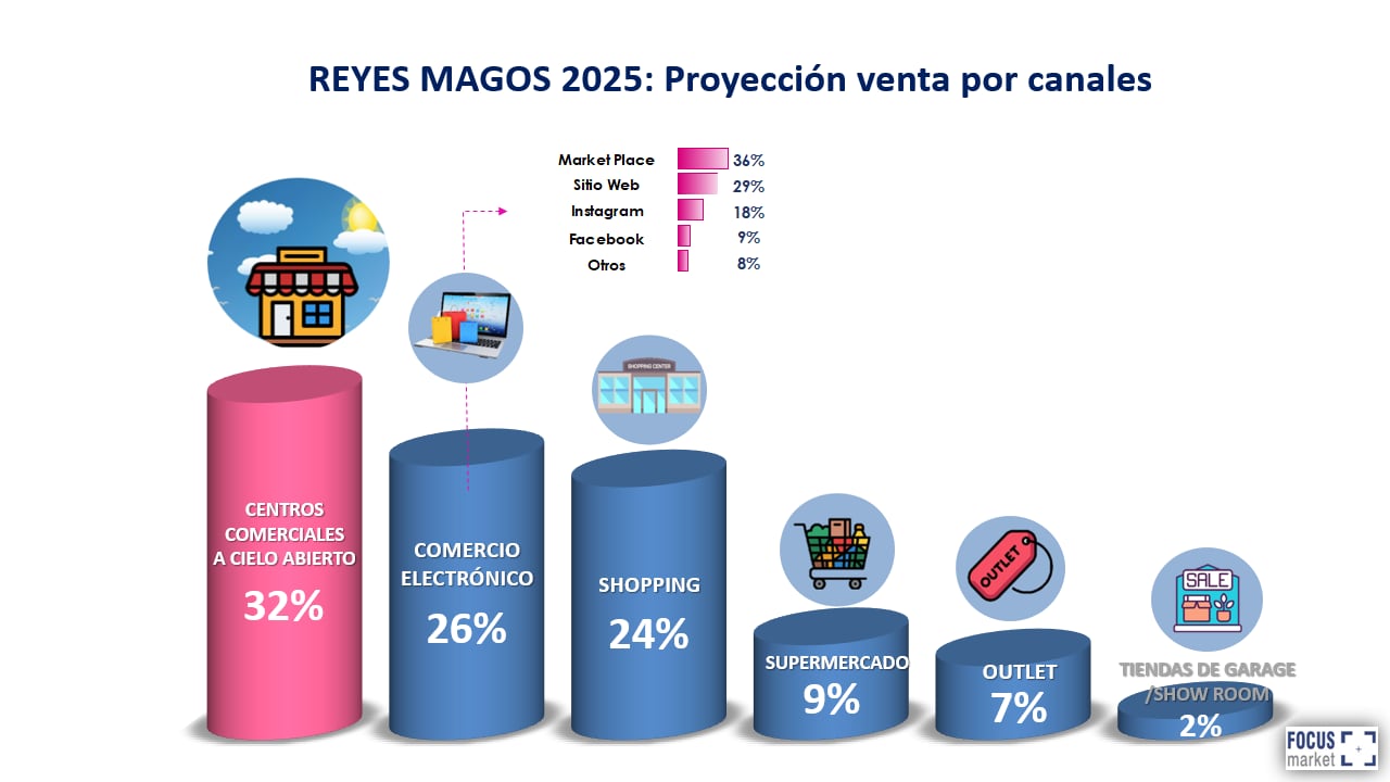 Fuente: Focus Market