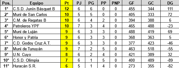 
    Tabla de Posiciones. Nivel DOS.
   