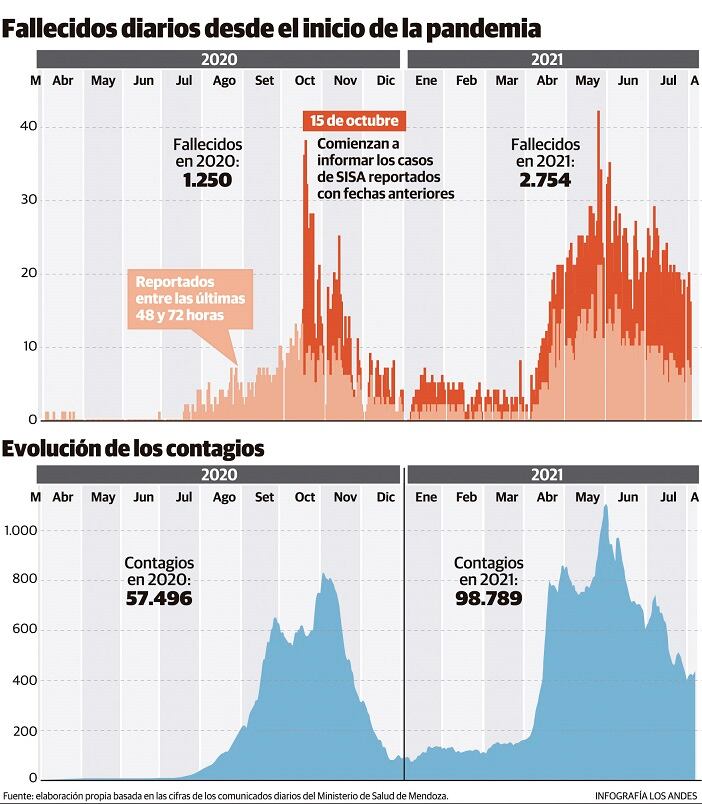 El 69% de las más de 4.000 muertes locales por Covid-19 se dio este año