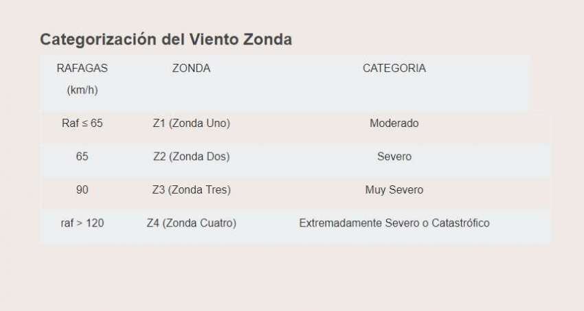 El Zonda que llega a Mendoza es Z1: ¿cómo se mide y qué significan las categorías?