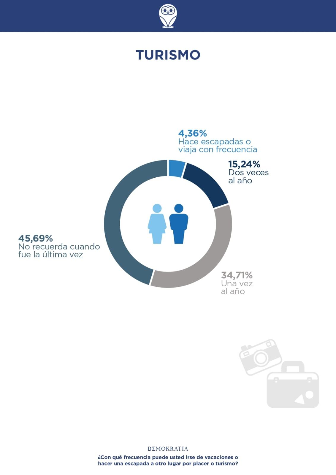 Una encuesta mostró que 45,69% de los consultados en Mendoza dijo no recordar cuándo fue la última vez que se fue de vacaciones o hizo una escapada a algún lugar por placer o turismo. Esa proporción había sido de 56,75% en noviembre de 2023.