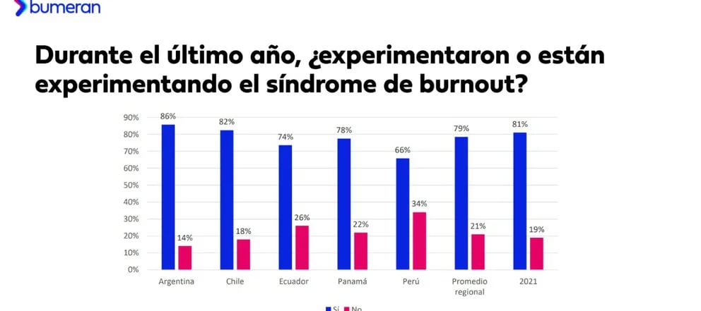 La encuesta de Bumeran. Foto: Bumeran