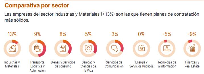 Expectativas de empleo tercer trimestre 2023 por sector. ManpowerGroup