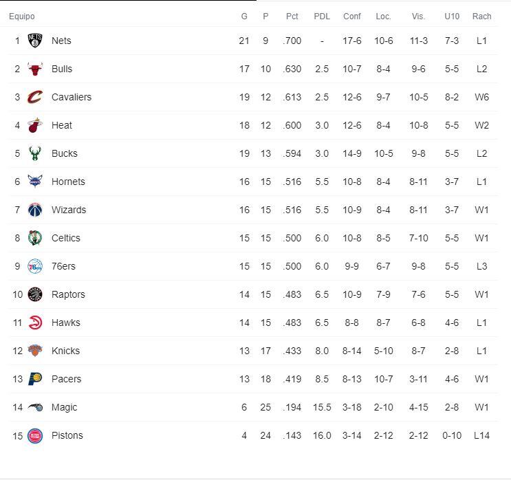 NBA- Conferencia Este