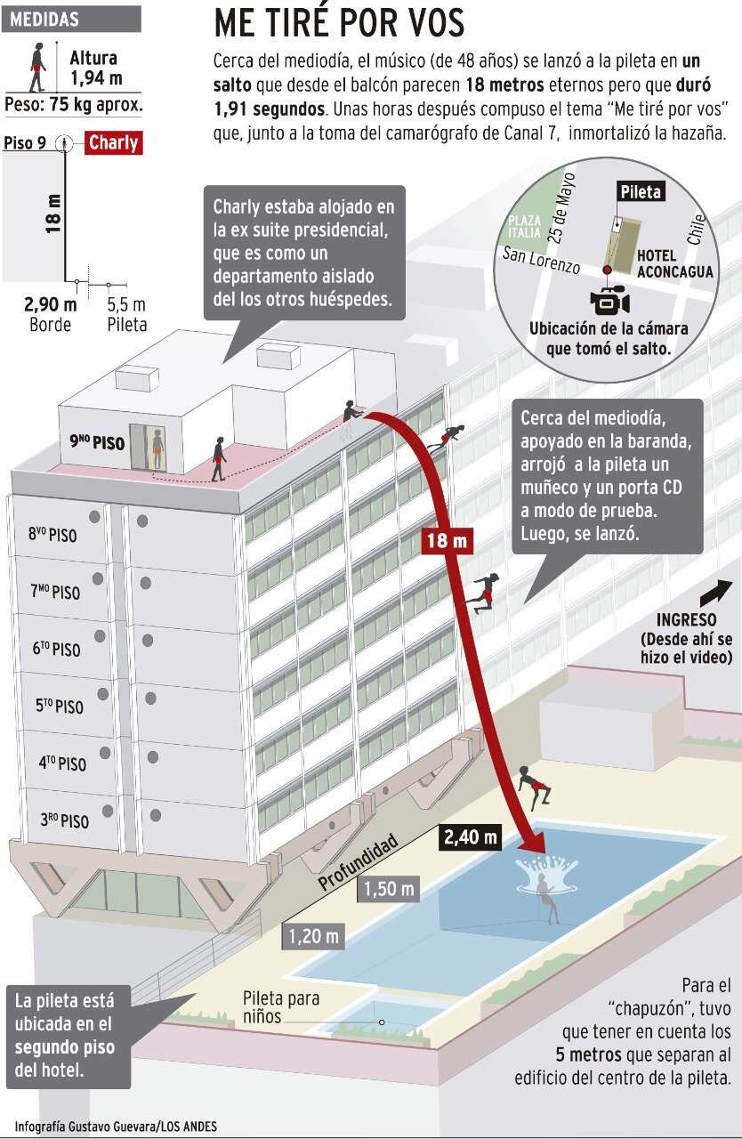 Así fue el salto de Charly garcía en Mendoza. Infografía: Gustavo Guevara / Los Andes