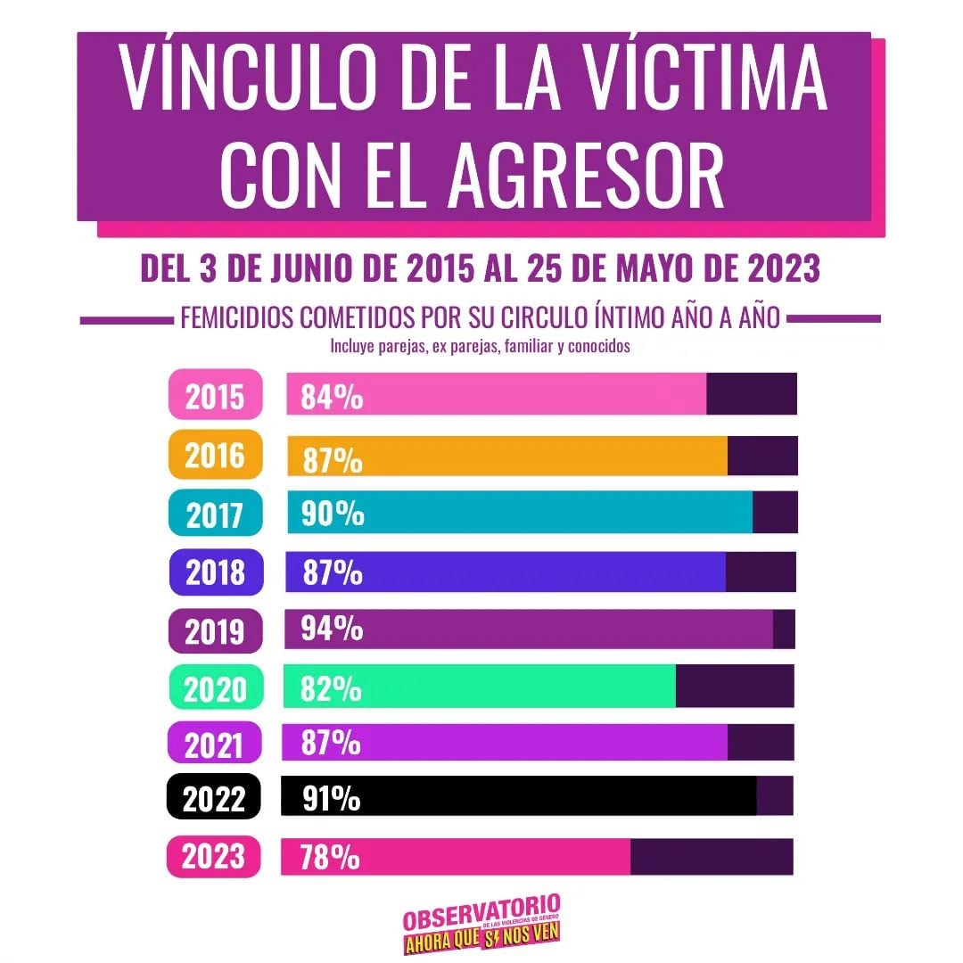 Femicidios cometidos por su círculo íntimo. Foto: Instagram/@ahoraquesinosvenok