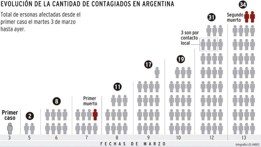 
    Infografía: Gustavo Guevara / Los Andes
   