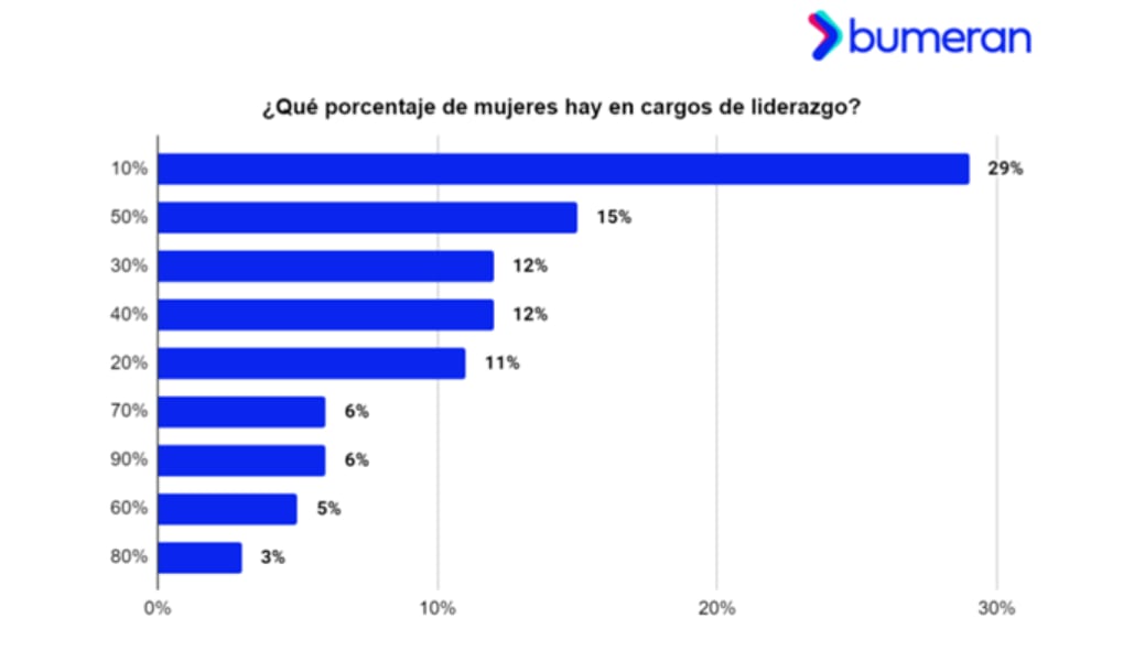 Porcenraje de mujeres en cargos de liderazgo. Gentileza: Bumeran.