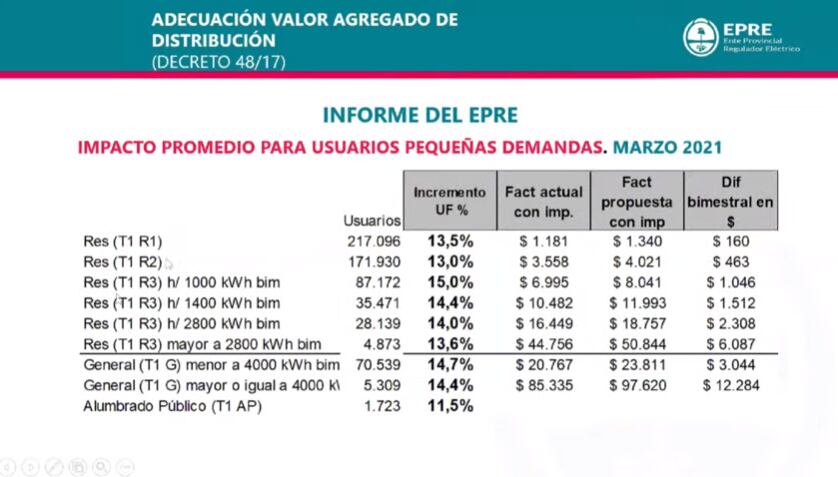 Con el aumento calculado por el EPRE, la mayoría de los usuarios pagarían entre $160 y $643 más por bimestre