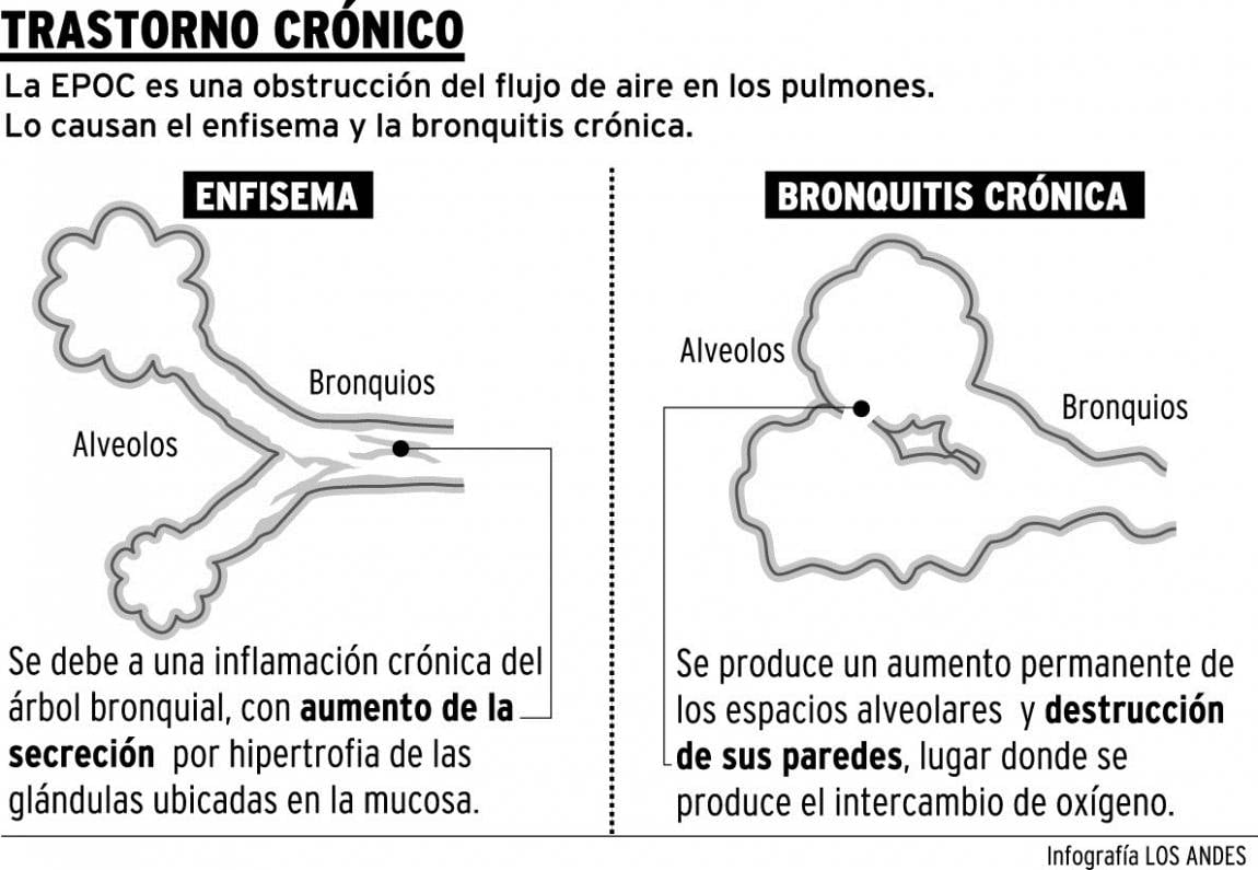 La EPOC causa depresión y angustia por el deterioro físico