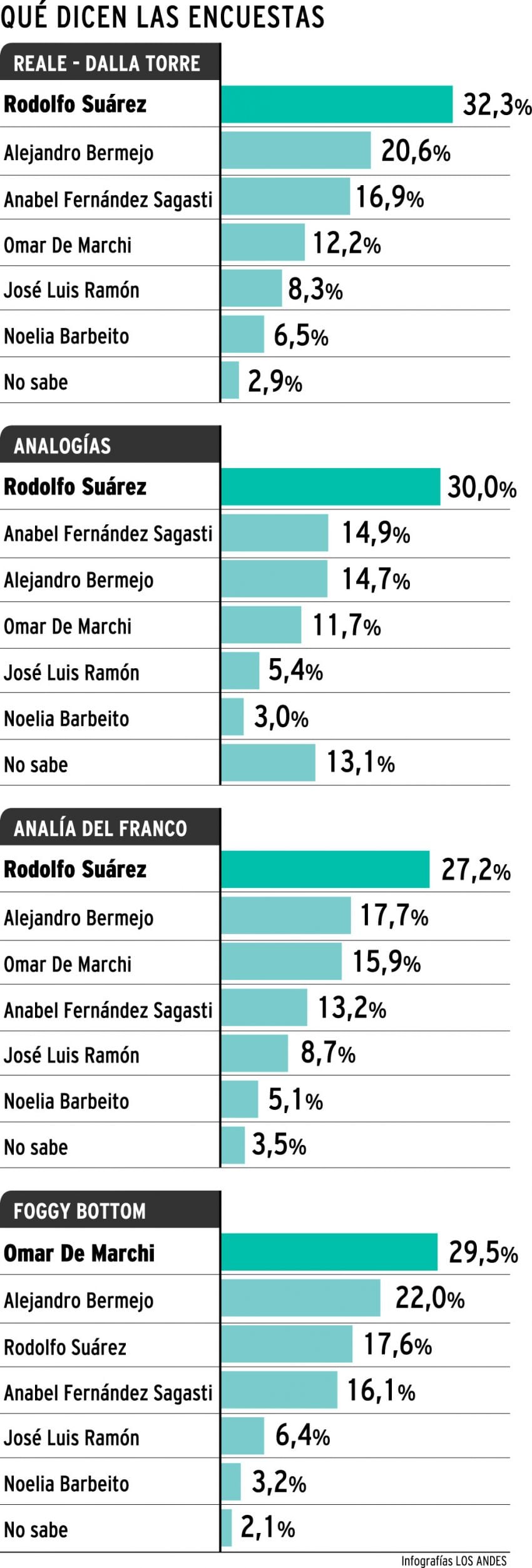 
    Infografías Los Andes
   