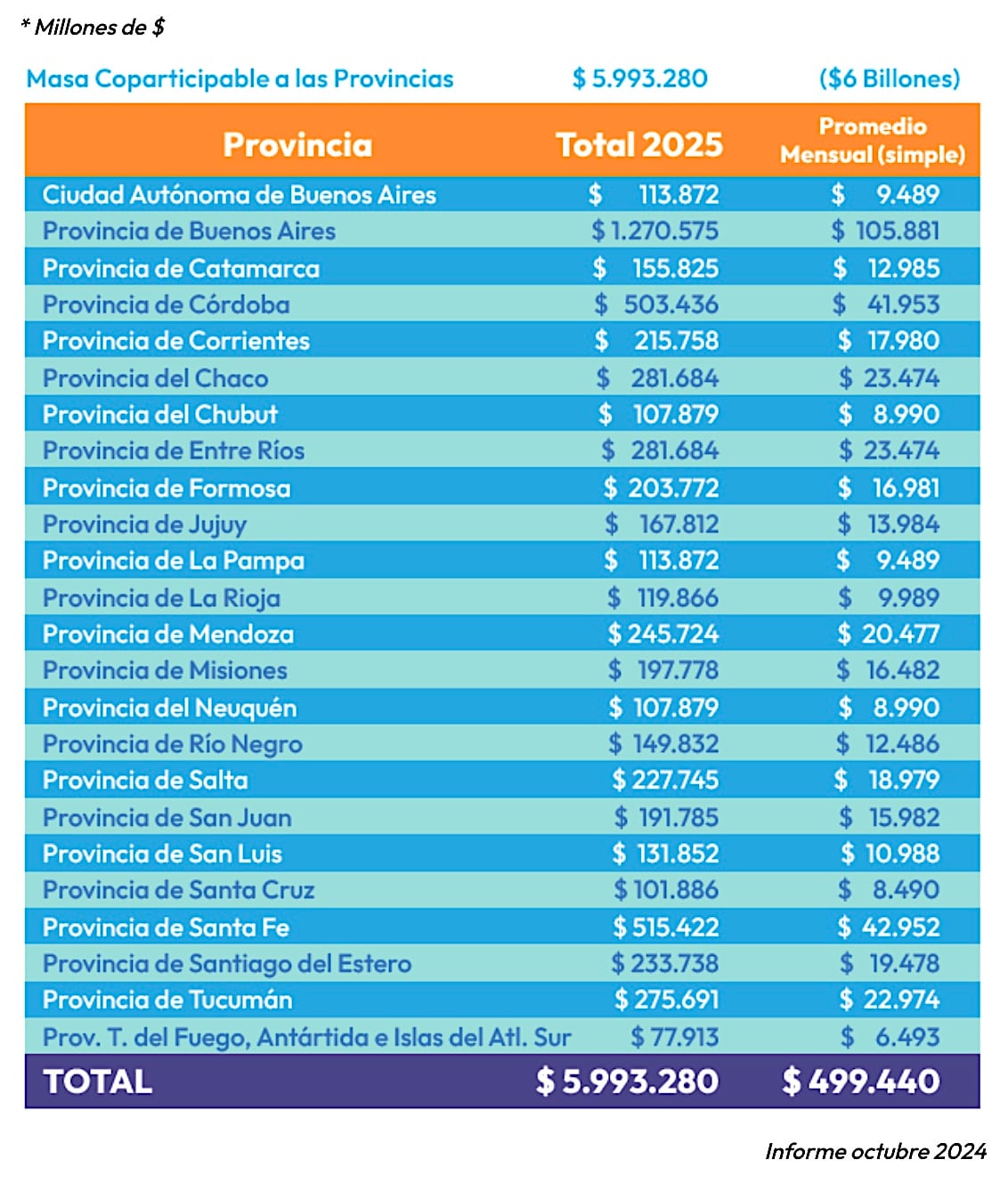 Un informe revela que las provincias perderán US$5.000 millones con el Presupuesto 2025.