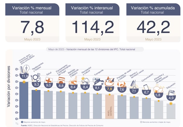 Inflación de mayo según Indec
