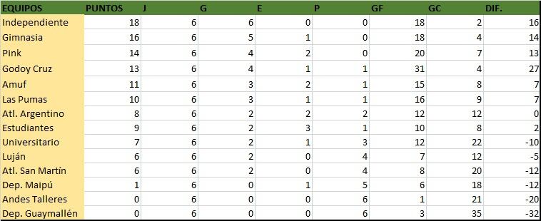 Posiciones de la Fecha 6 del Apertura femenino de la LMF