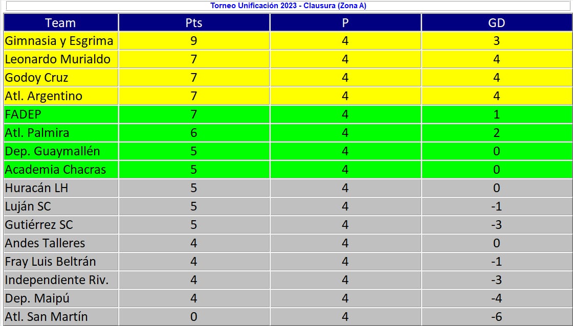 Liga Mendocina de Fútbol - Tabla de posiciones - Zona A