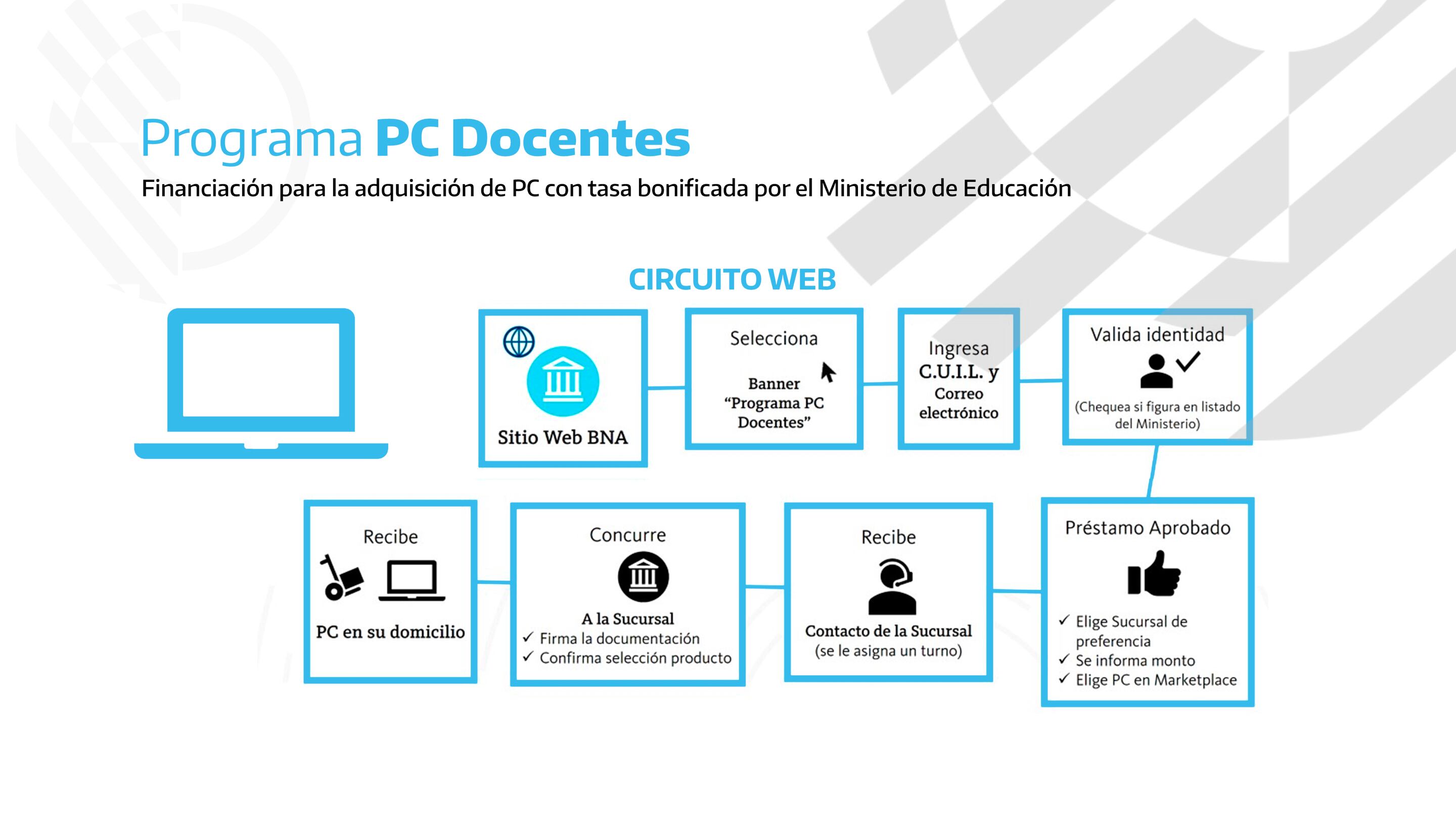 El gobierno nacional anunció créditos para que docentes compren computadoras financiadas en cuotas.