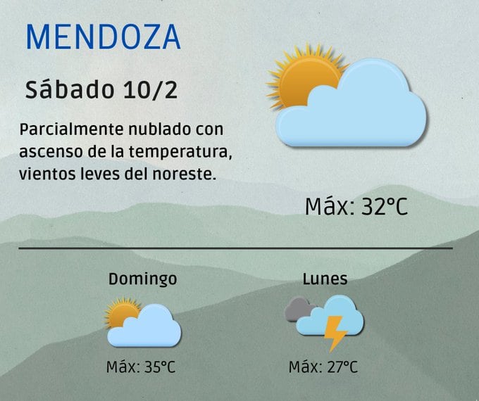 Ascenso de la temperatura para este fin de semana en Mendoza. Foto: X / @ContingenciasDA