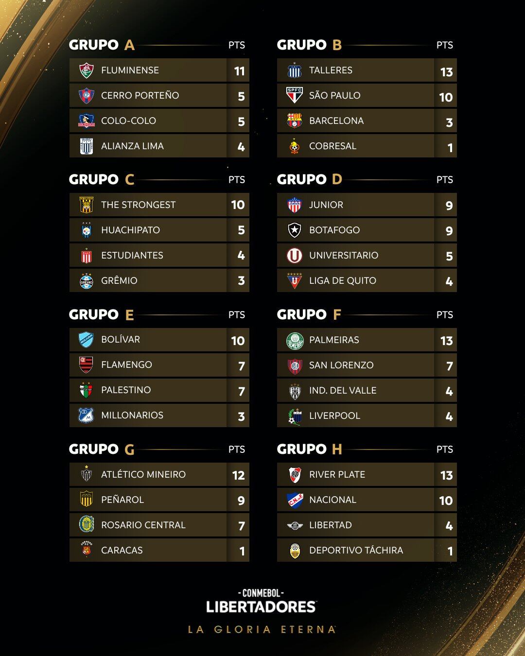 Así están las posiciones de la Copa Libertadores 2024