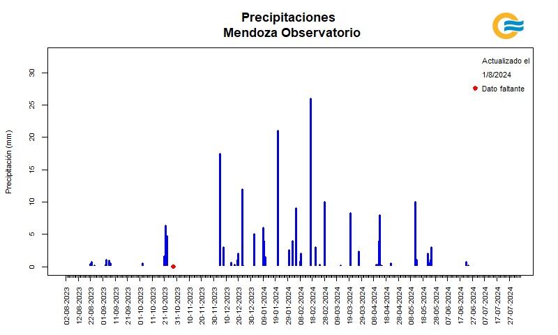 Hace más de dos meses que no llueve considerablemente en el Gran Mendoza. Foto: SMN