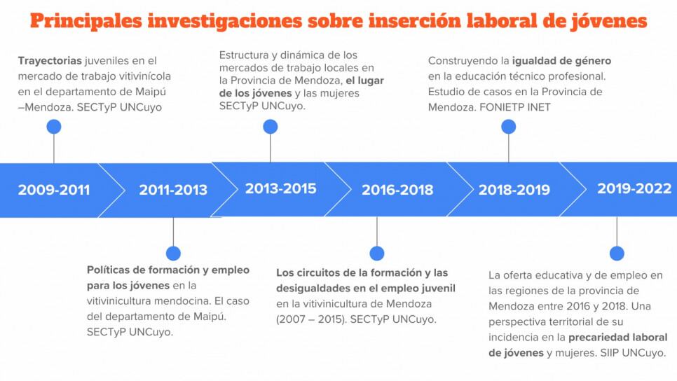 Infografía: "Principales investigaciones sobre inserción laboral de jóvenes". FCPyS, UNCuyo. Autora: Sabrina Ruggeri.