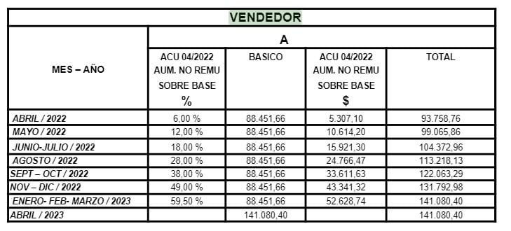 Aumentos acordados para un "vendedor A" hasta marzo de 2023. (FAECYS)