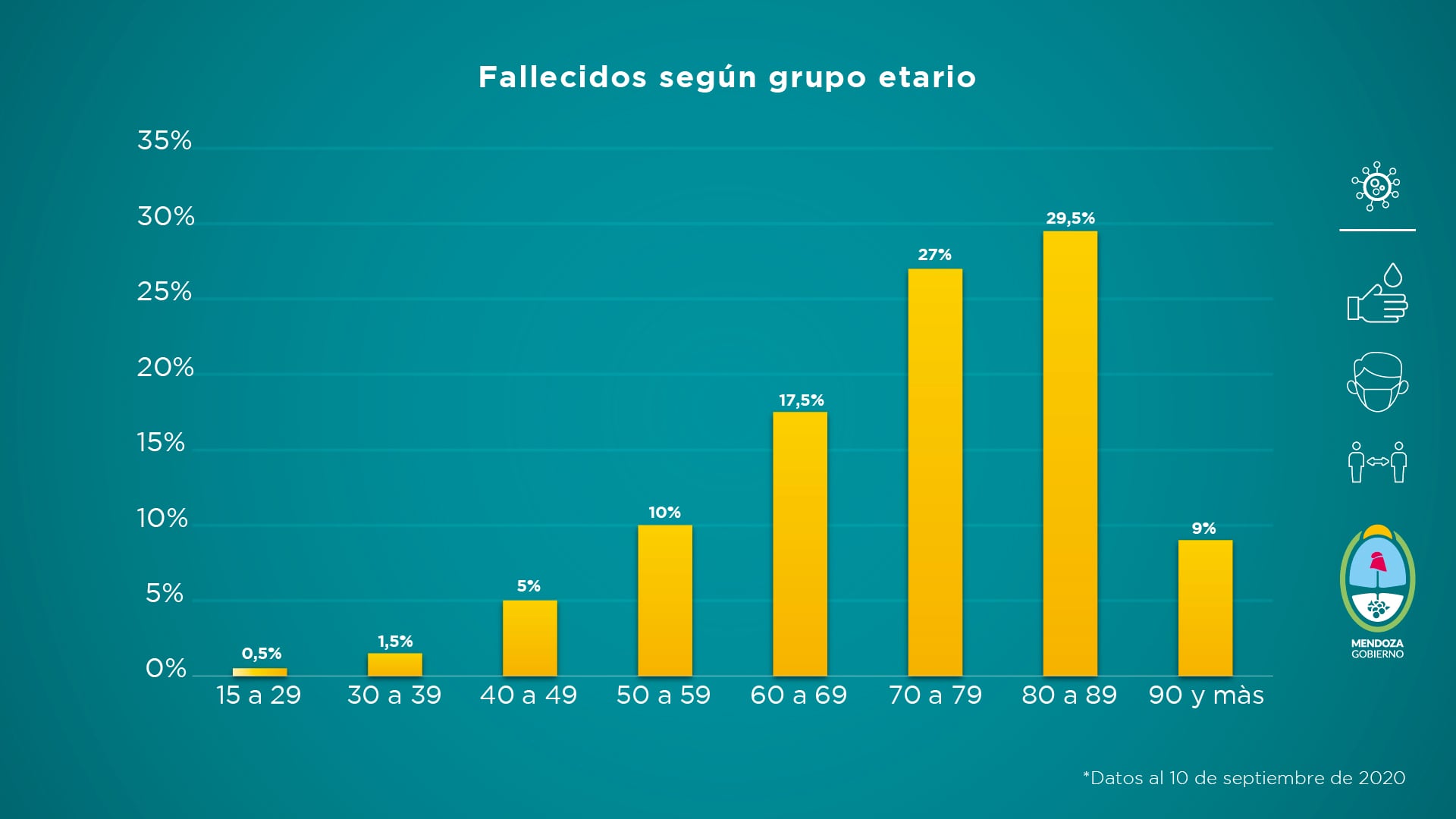 Informe semanal del Ministerio de Salud provincial sobre la situación sanitaria de Mendoza del 4 al 10 de septiembre.